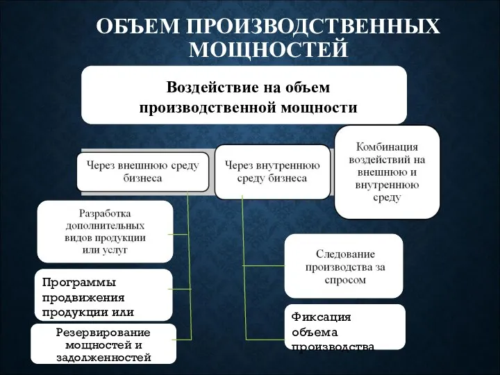 ОБЪЕМ ПРОИЗВОДСТВЕННЫХ МОЩНОСТЕЙ Воздействие на объем производственной мощности Программы продвижения продукции или услуг Фиксация объема производства