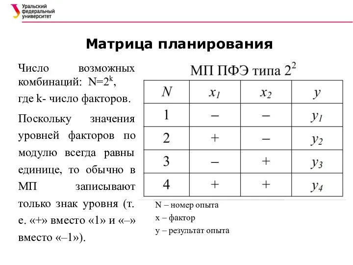 Матрица планирования Число возможных комбинаций: N=2k, где k- число факторов. Поскольку