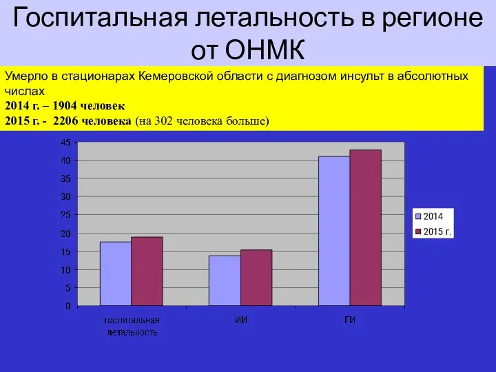 Госпитальная летальность в регионе от ОНМК Умерло в стационарах Кемеровской области