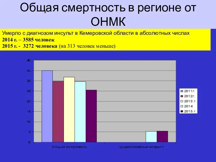 Общая смертность в регионе от ОНМК Умерло с диагнозом инсульт в