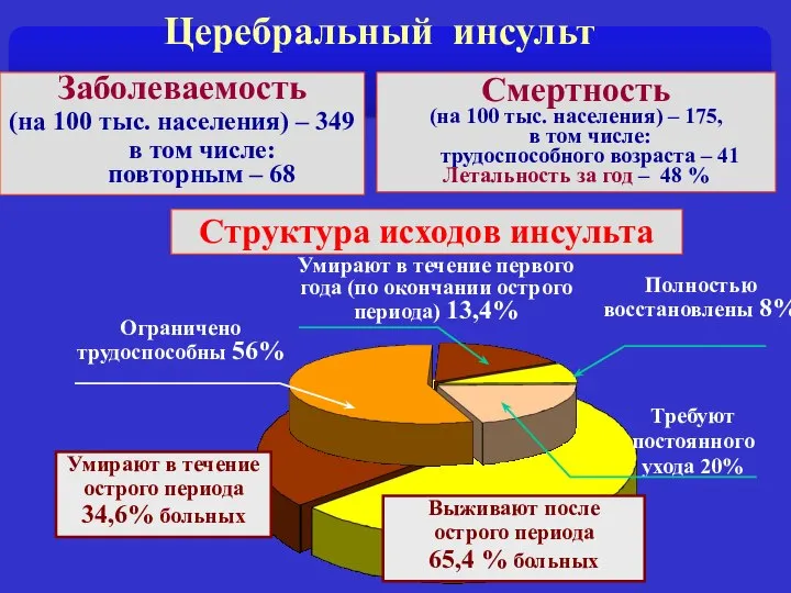 Выживают после острого периода 65,4 % больных Структура исходов инсульта Умирают