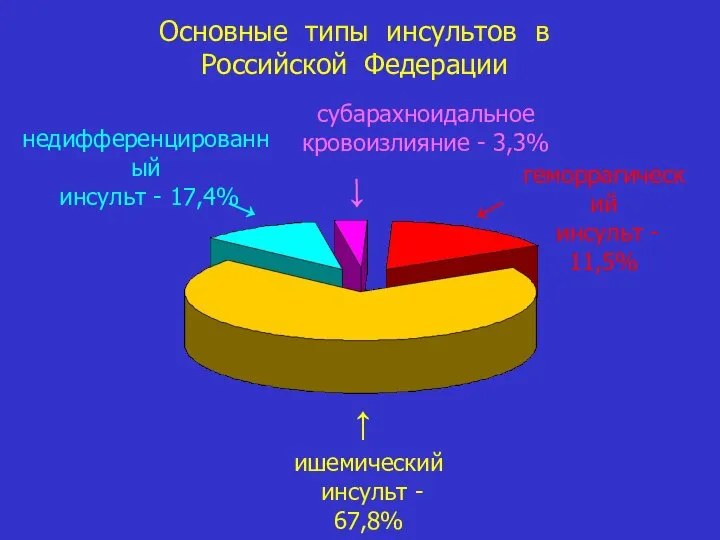 Основные типы инсультов в Российской Федерации геморрагический инсульт - 11,5% ишемический