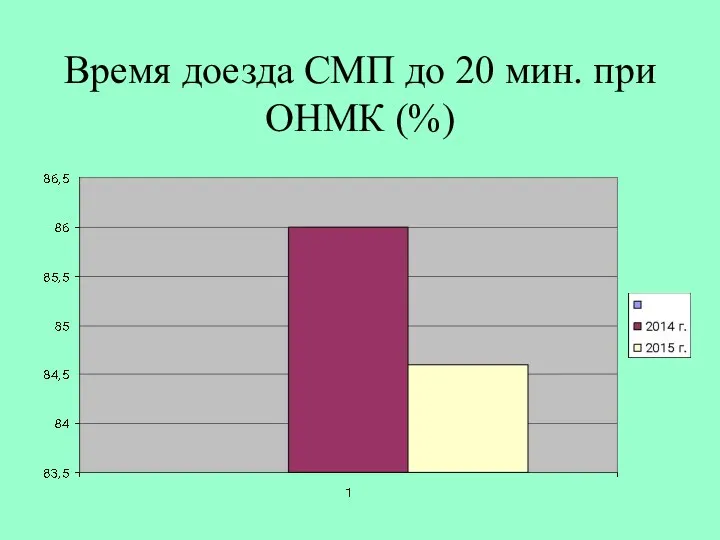 Время доезда СМП до 20 мин. при ОНМК (%)