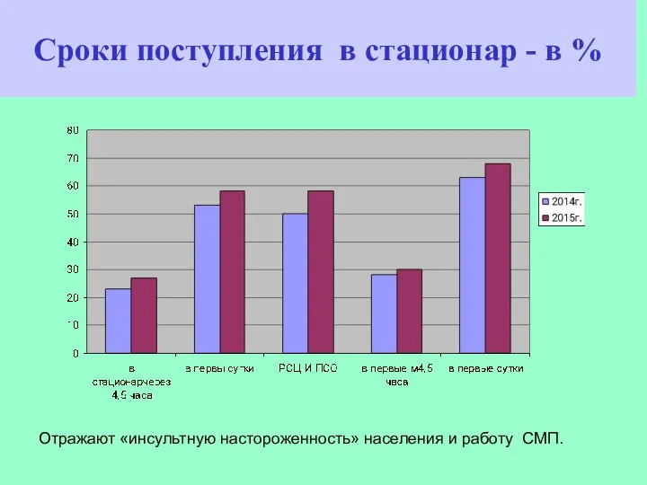 Сроки поступления в стационар - в % Отражают «инсультную настороженность» населения и работу СМП.