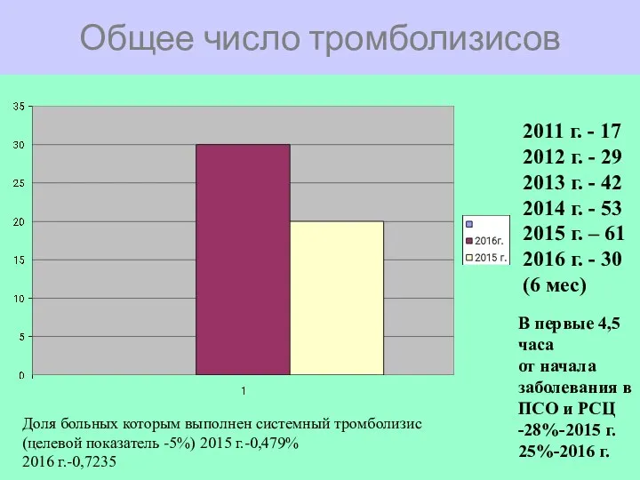 Общее число тромболизисов 2011 г. - 17 2012 г. - 29