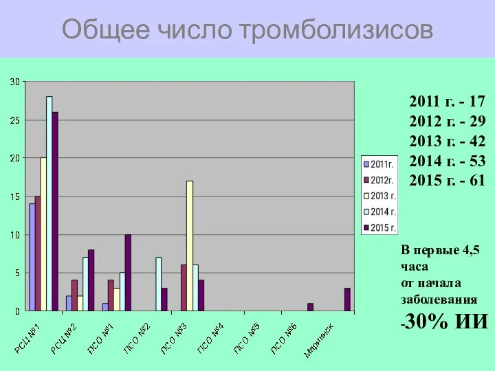 Общее число тромболизисов 2011 г. - 17 2012 г. - 29