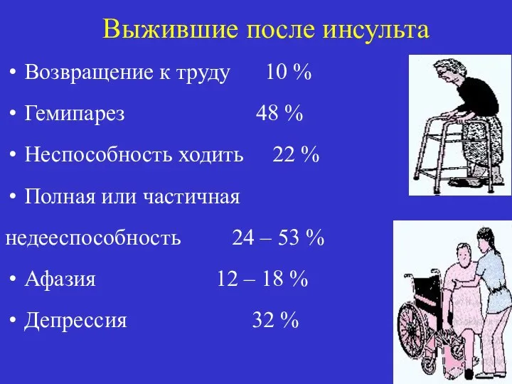 Выжившие после инсульта Возвращение к труду 10 % Гемипарез 48 %