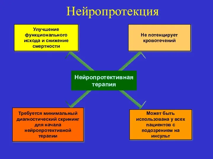 Нейропротекция Может быть использована у всех пациентов с подозрением на инсульт