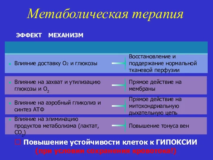 Метаболическая терапия ? Повышение устойчивости клеток к ГИПОКСИИ (при условии сохранения кровотока!) ЭФФЕКТ МЕХАНИЗМ