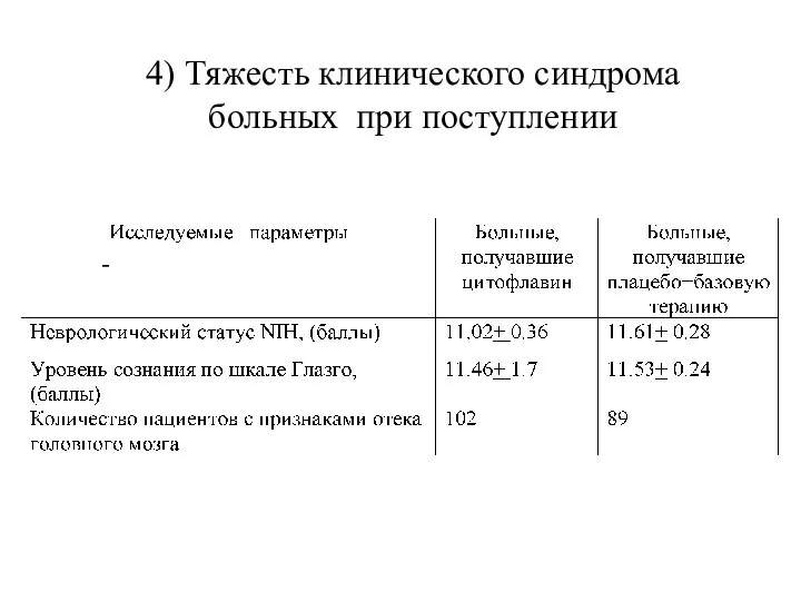 4) Тяжесть клинического синдрома больных при поступлении