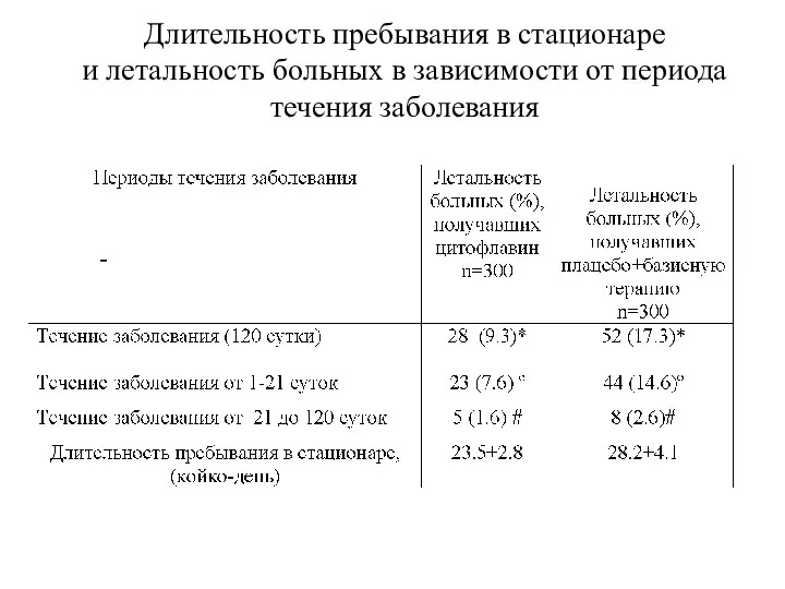 Длительность пребывания в стационаре и летальность больных в зависимости от периода течения заболевания