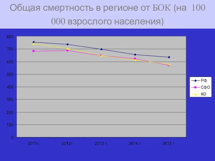 Общая смертность в регионе от БОК (на 100 000 взрослого населения)