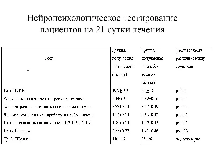 Нейропсихологическое тестирование пациентов на 21 сутки лечения