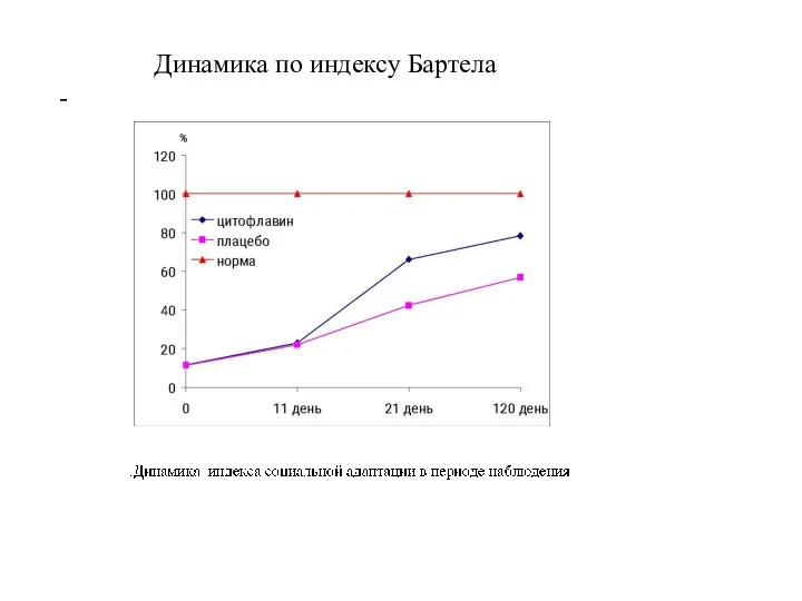 Динамика по индексу Бартела