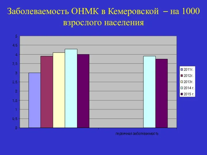 Заболеваемость ОНМК в Кемеровской – на 1000 взрослого населения