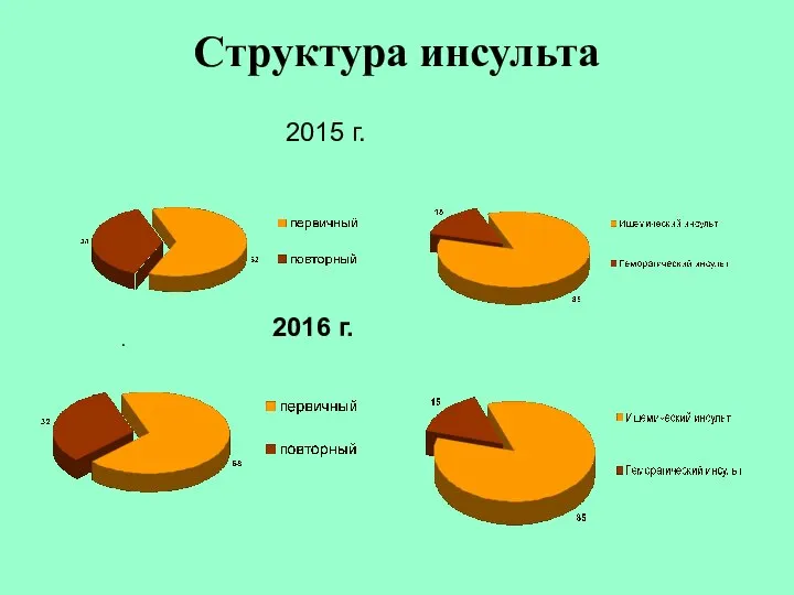 Структура инсульта . 2015 г. 2016 г.