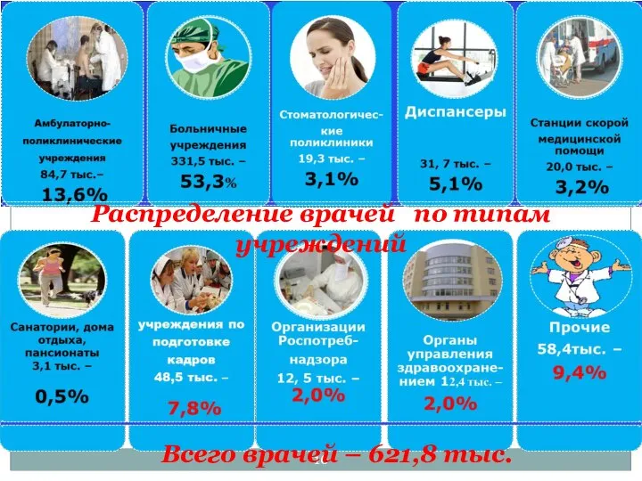 Распределение врачей по типам учреждений Всего врачей – 621,8 тыс.