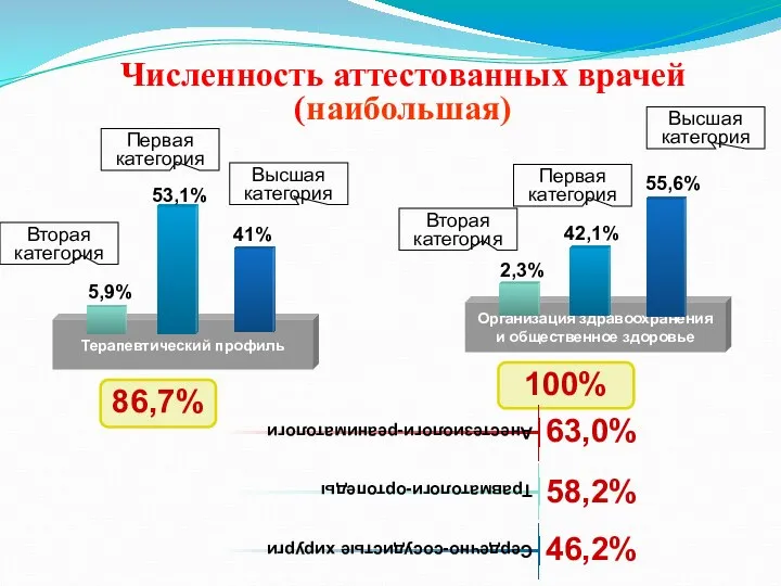 Численность аттестованных врачей (наибольшая) Анестезиологи-реаниматологи Травматологи-ортопеды 63,0% 58,2% Сердечно-сосудистые хирурги 46,2%