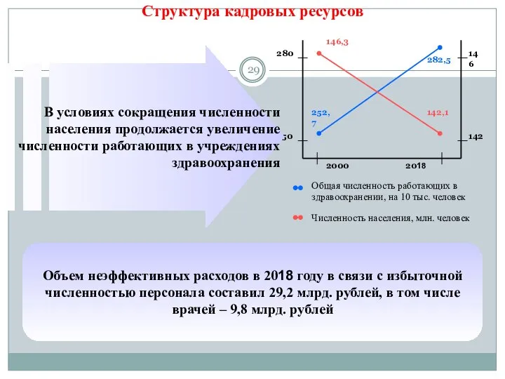 Структура кадровых ресурсов В условиях сокращения численности населения продолжается увеличение численности