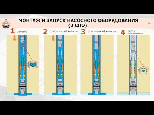 1 СПУСК УЭЦН 2 ОТКРЫТИЕ ВЕРХНЕЙ ХЛОПУШКИ 3 ОТКРЫТИЕ НИЖНЕЙ ХЛОПУШКИ