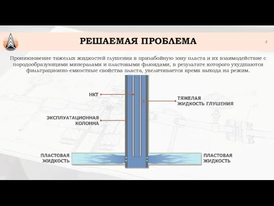 РЕШАЕМАЯ ПРОБЛЕМА Проникновение тяжелых жидкостей глушения в призабойную зону пласта и