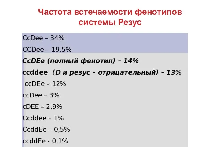 Частота встечаемости фенотипов системы Резус