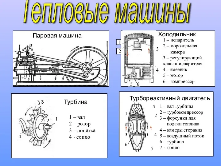 Тепловые машины 4 3 2 1 1 – вал 2 –