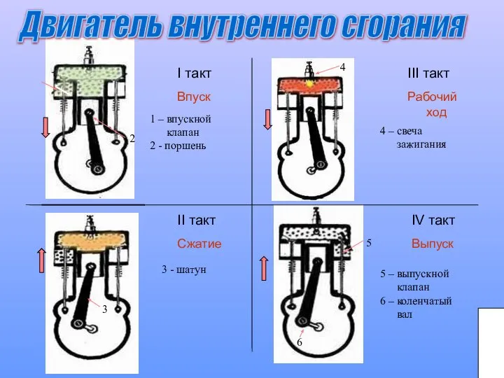 Двигатель внутреннего сгорания I такт Впуск III такт Рабочий ход II