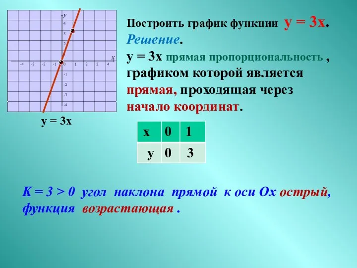 у = 3х Построить график функции у = 3х. Решение. у