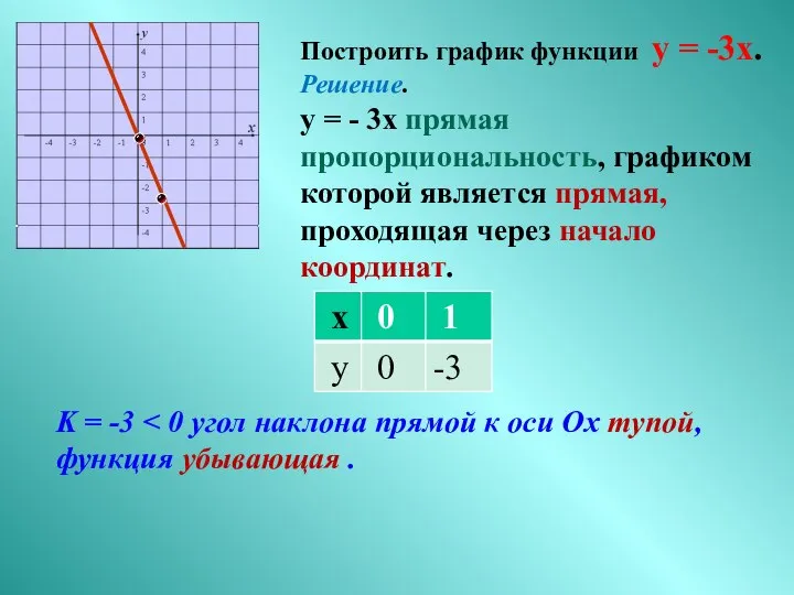 Построить график функции у = -3х. Решение. у = - 3х
