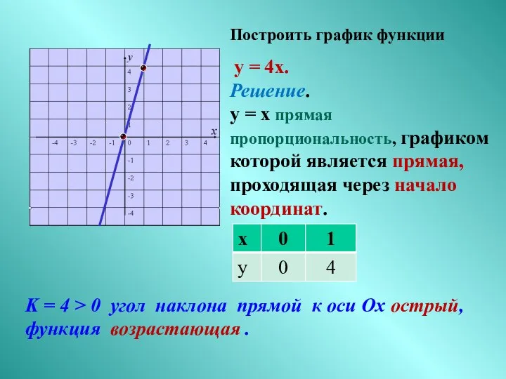 Построить график функции у = 4х. Решение. у = х прямая