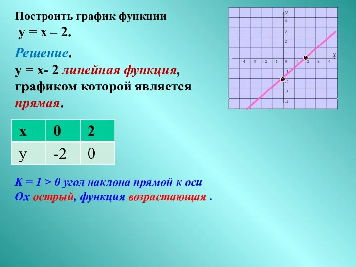 Построить график функции у = х – 2. Решение. у =
