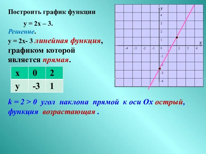Построить график функции у = 2х – 3. Решение. у =