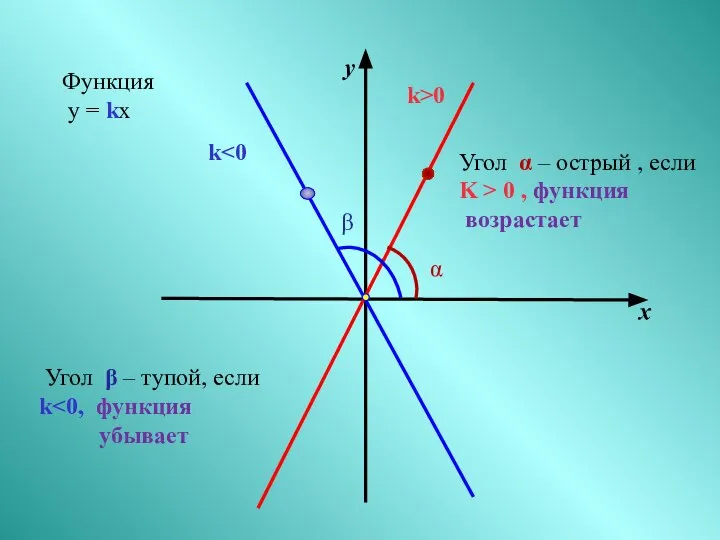 k>0 у х k α Угол α – острый , если