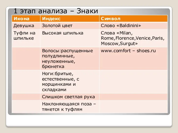 1 этап анализа – Знаки