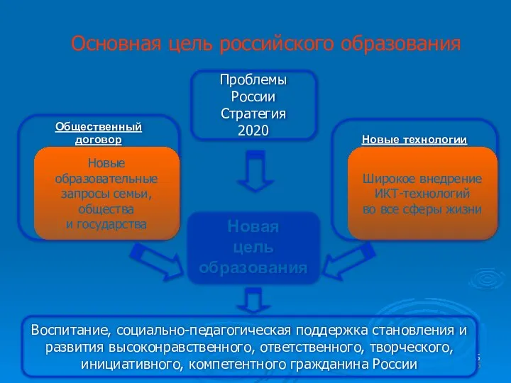 Основная цель российского образования Новая цель образования Новые технологии Общественный договор