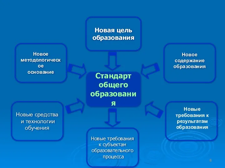 Стандарт общего образования Новая цель образования Новое методологическое основание Новое содержание