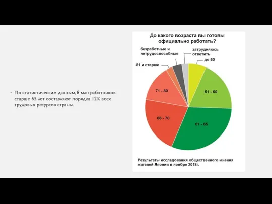 По статистическим данным, 8 млн работников старше 65 лет составляют порядка 12% всех трудовых ресурсов страны.