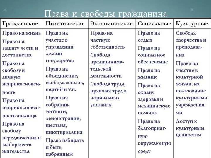 Права и свободы гражданина