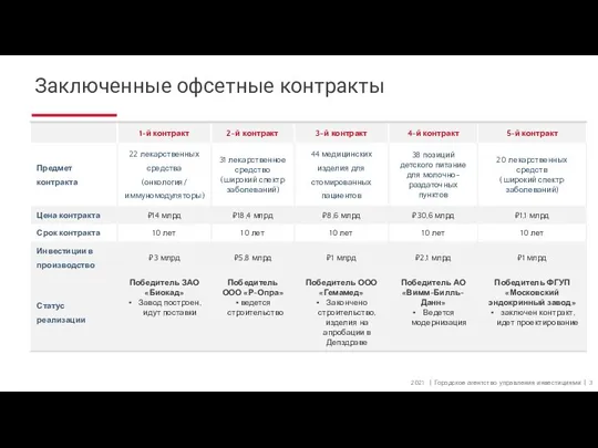 Заключенные офсетные контракты