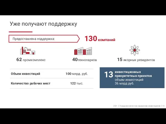 Уже получают поддержку 130 компаний 13 инвестиционных приоритетных проектов объем инвестиций