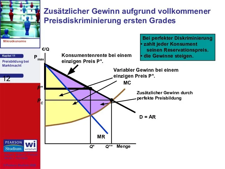 Bei perfekter Diskriminierung zahlt jeder Konsument seinen Reservationspreis. die Gewinne steigen.