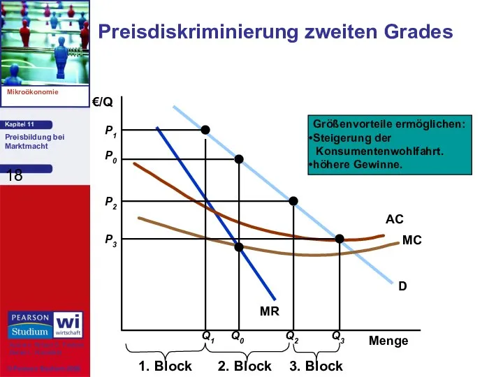 Preisdiskriminierung zweiten Grades Menge €/Q P0 Q0 P1 Q1 1. Block