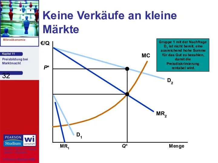 Keine Verkäufe an kleine Märkte Menge €/Q