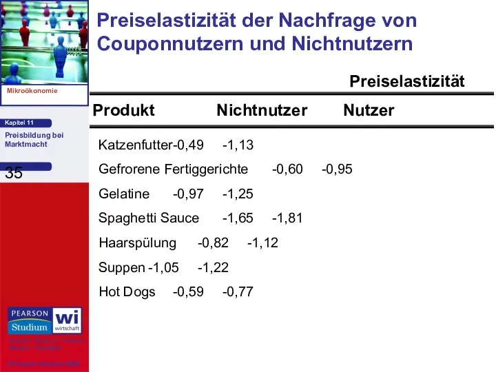 Katzenfutter -0,49 -1,13 Gefrorene Fertiggerichte -0,60 -0,95 Gelatine -0,97 -1,25 Spaghetti