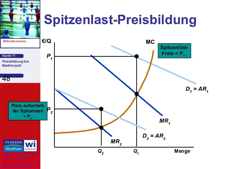 Spitzenlast-Preisbildung Menge €/Q