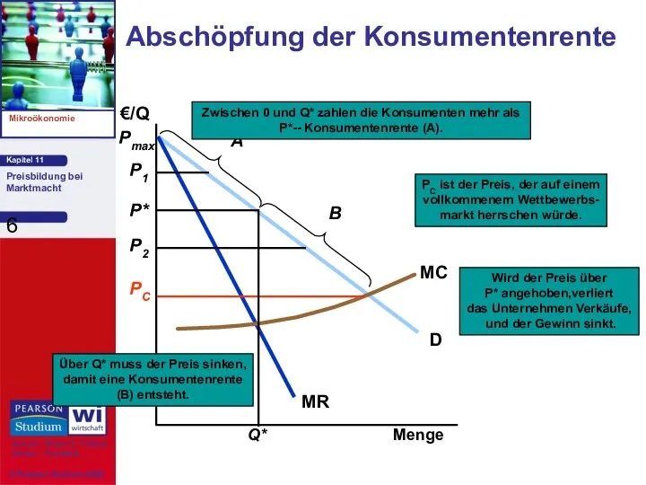 Abschöpfung der Konsumentenrente Menge €/Q Wird der Preis über P* angehoben,verliert