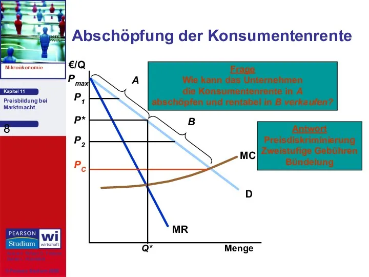 Abschöpfung der Konsumentenrente Menge €/Q D MR Pmax MC PC A