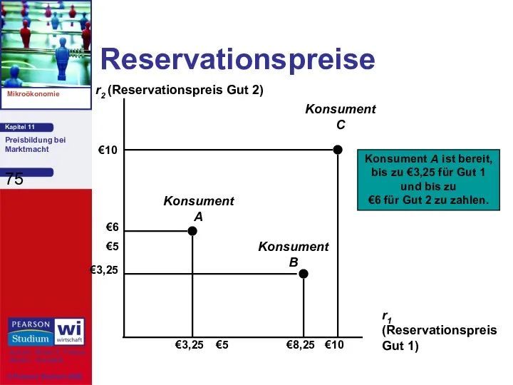 Reservationspreise r2 (Reservationspreis Gut 2) r1 (Reservationspreis Gut 1) €5 €10 €5 €10