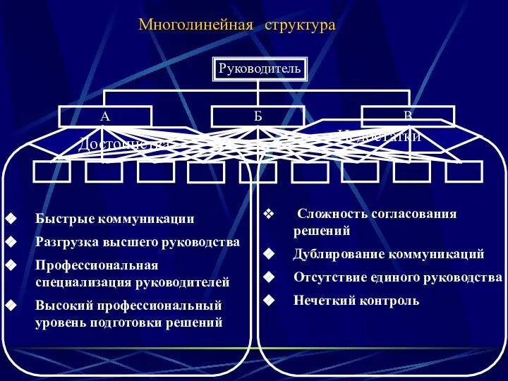 Многолинейная структура Быстрые коммуникации Разгрузка высшего руководства Профессиональная специализация руководителей Высокий